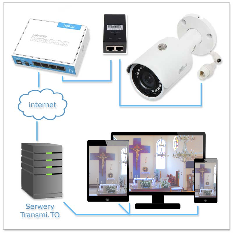 Profesjonalne kamery do transmisji Mszy Świętej Msze.LIVE